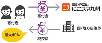 個人からのご寄付の場合